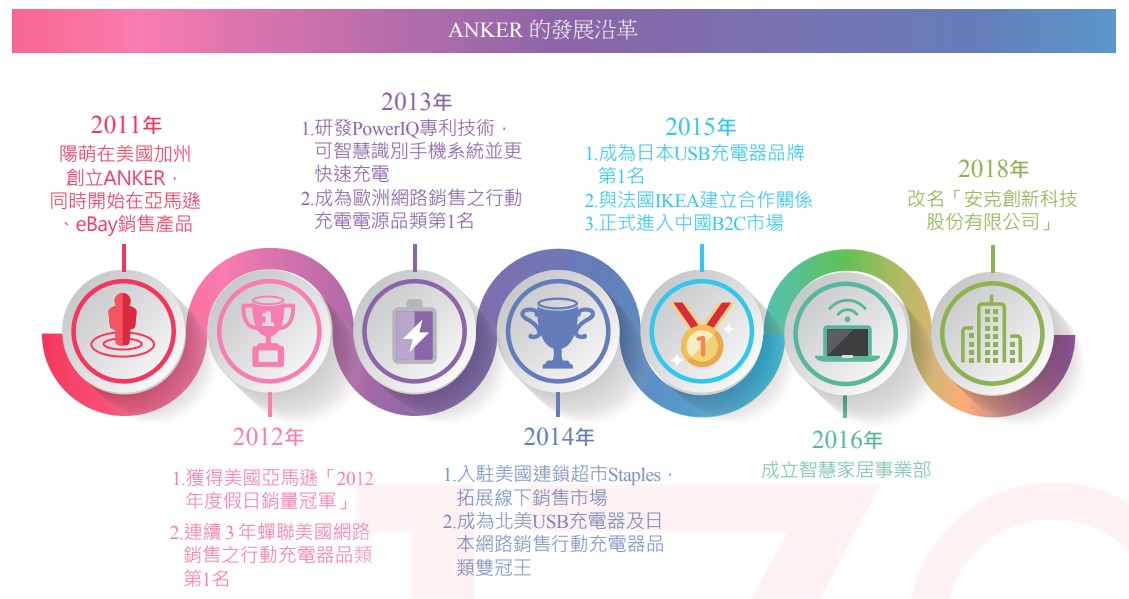 ANKER 的發展沿革.jpg